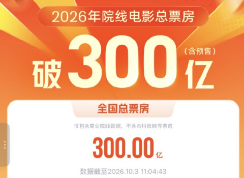 2026年度总票房破300亿,《飞驰人生3》《功夫女足》《欢迎来龙餐馆》列前三